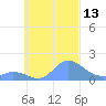 Satawan Anchorage tide chart for Thursday, October 13, 2022