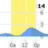 Satawan Anchorage tide chart for Friday, October 14, 2022
