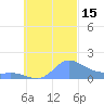 Satawan Anchorage tide chart for Saturday, October 15, 2022