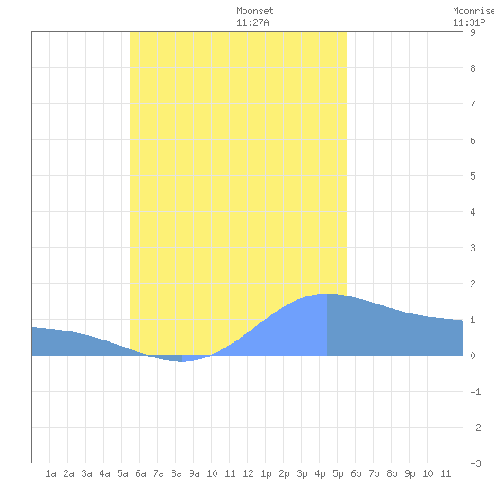 Satawan Anchorage tide chart for Monday, October 17, 2022