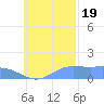 Satawan Anchorage tide chart for Wednesday, October 19, 2022