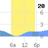 Satawan Anchorage tide chart for Thursday, October 20, 2022