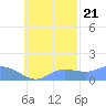 Satawan Anchorage tide chart for Friday, October 21, 2022