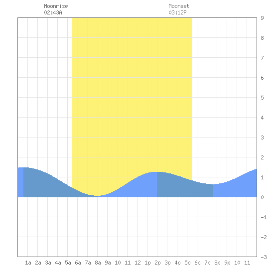 Satawan Anchorage tide chart for Saturday, October 22, 2022