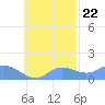 Satawan Anchorage tide chart for Saturday, October 22, 2022
