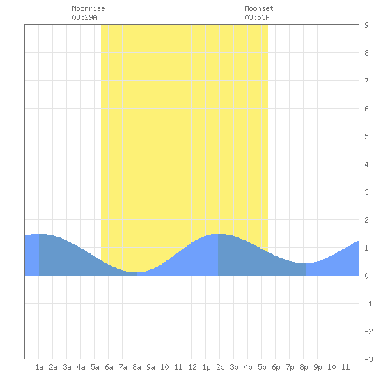 Satawan Anchorage tide chart for Sunday, October 23, 2022