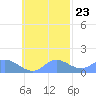 Satawan Anchorage tide chart for Sunday, October 23, 2022