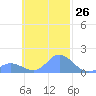 Satawan Anchorage tide chart for Wednesday, October 26, 2022