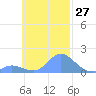 Satawan Anchorage tide chart for Thursday, October 27, 2022