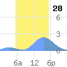 Satawan Anchorage tide chart for Friday, October 28, 2022