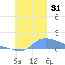 Satawan Anchorage tide chart for Monday, October 31, 2022
