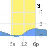 Satawan Anchorage tide chart for Monday, October 3, 2022