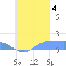 Satawan Anchorage tide chart for Tuesday, October 4, 2022