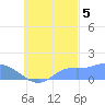 Satawan Anchorage tide chart for Wednesday, October 5, 2022
