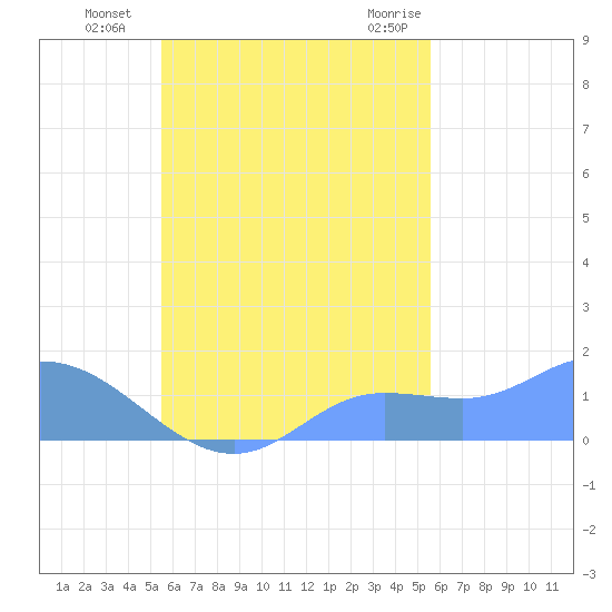 Satawan Anchorage tide chart for Thursday, October 6, 2022