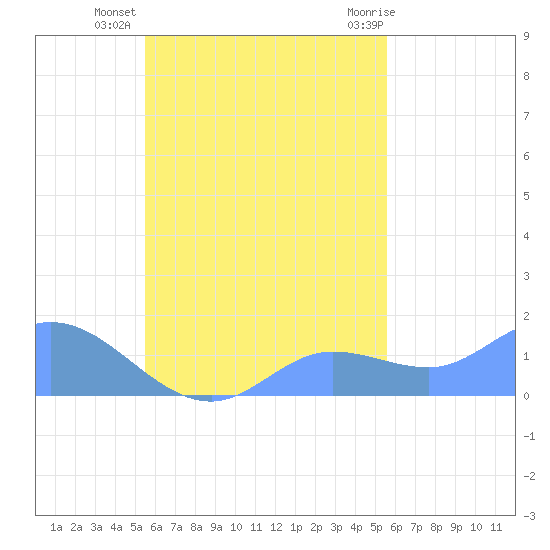 Satawan Anchorage tide chart for Friday, October 7, 2022