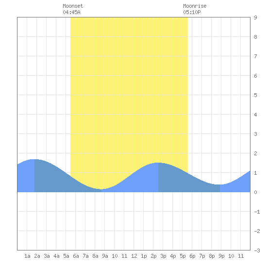 Satawan Anchorage tide chart for Sunday, October 9, 2022