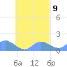 Satawan Anchorage tide chart for Sunday, October 9, 2022