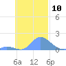 Satawan Anchorage tide chart for Thursday, November 10, 2022