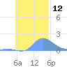 Satawan Anchorage tide chart for Saturday, November 12, 2022