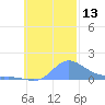 Satawan Anchorage tide chart for Sunday, November 13, 2022