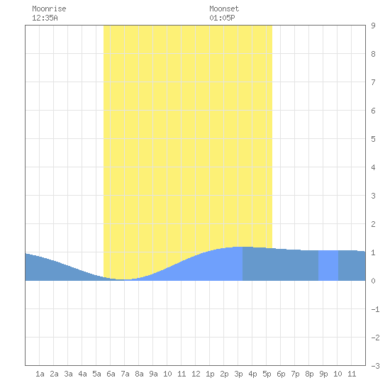 Satawan Anchorage tide chart for Friday, November 18, 2022