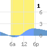 Satawan Anchorage tide chart for Tuesday, November 1, 2022