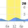 Satawan Anchorage tide chart for Sunday, November 20, 2022