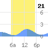 Satawan Anchorage tide chart for Monday, November 21, 2022