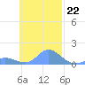 Satawan Anchorage tide chart for Tuesday, November 22, 2022