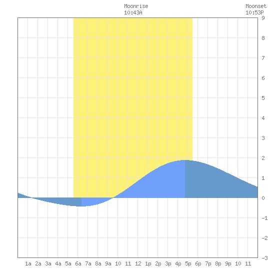 Satawan Anchorage tide chart for Tuesday, November 29, 2022