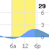 Satawan Anchorage tide chart for Tuesday, November 29, 2022