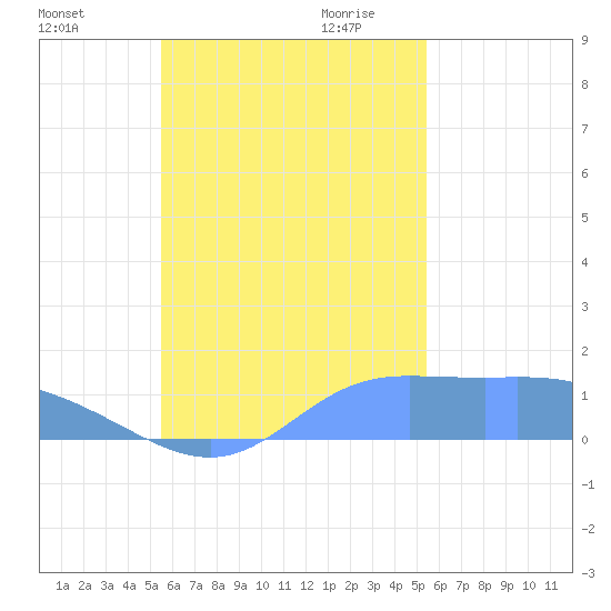 Satawan Anchorage tide chart for Wednesday, November 2, 2022