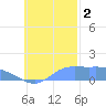 Satawan Anchorage tide chart for Wednesday, November 2, 2022