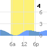 Satawan Anchorage tide chart for Friday, November 4, 2022