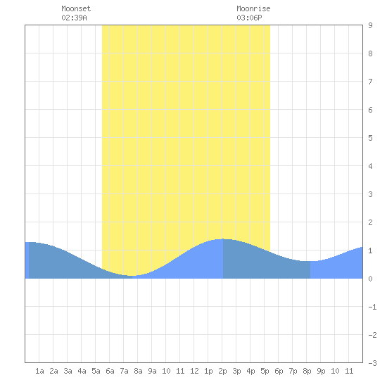Satawan Anchorage tide chart for Saturday, November 5, 2022