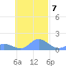 Satawan Anchorage tide chart for Monday, November 7, 2022