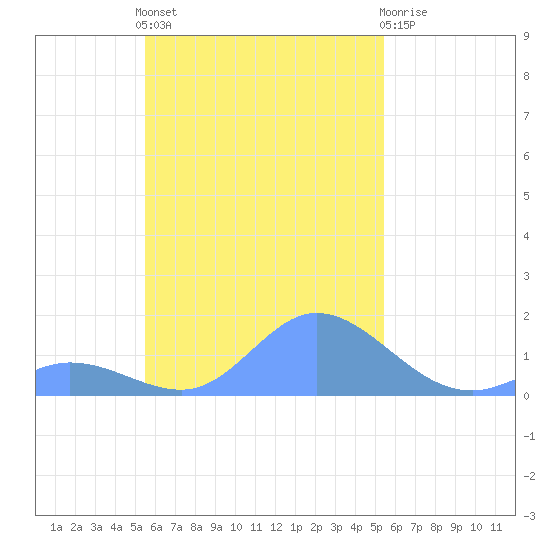 Satawan Anchorage tide chart for Tuesday, November 8, 2022