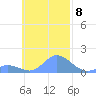 Satawan Anchorage tide chart for Tuesday, November 8, 2022