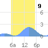 Satawan Anchorage tide chart for Wednesday, November 9, 2022