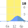 Satawan Anchorage tide chart for Saturday, December 10, 2022