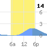 Satawan Anchorage tide chart for Wednesday, December 14, 2022