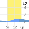 Satawan Anchorage tide chart for Saturday, December 17, 2022