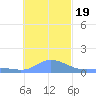 Satawan Anchorage tide chart for Monday, December 19, 2022