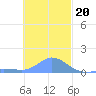 Satawan Anchorage tide chart for Tuesday, December 20, 2022