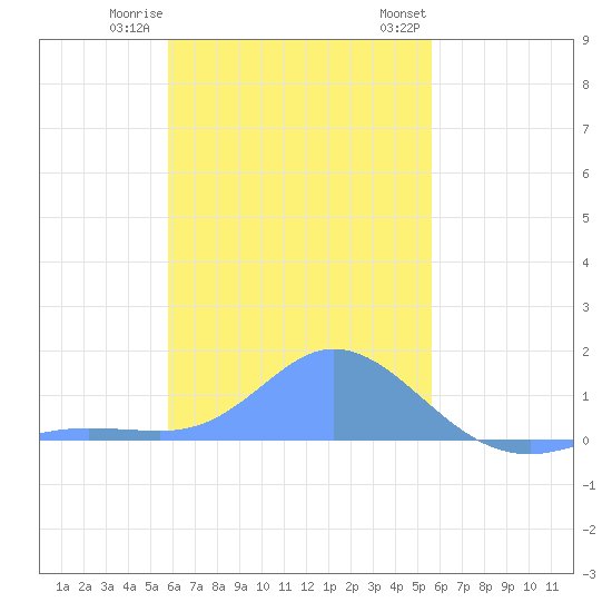 Satawan Anchorage tide chart for Wednesday, December 21, 2022