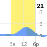 Satawan Anchorage tide chart for Wednesday, December 21, 2022