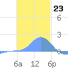 Satawan Anchorage tide chart for Friday, December 23, 2022