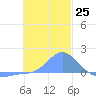 Satawan Anchorage tide chart for Sunday, December 25, 2022