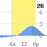 Satawan Anchorage tide chart for Monday, December 26, 2022